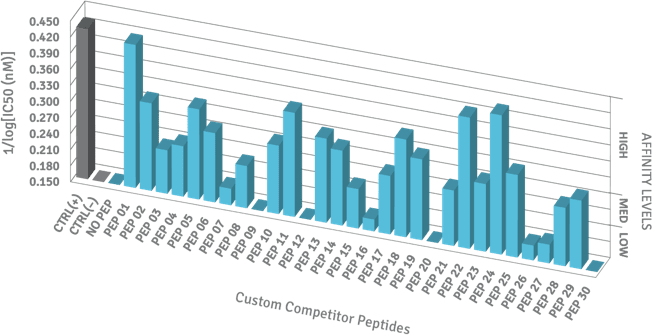 service-image-2-epitope-screening-v-2 Screening results of HLA peptide affinity