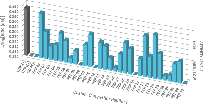 Screening results of HLA peptide affinity