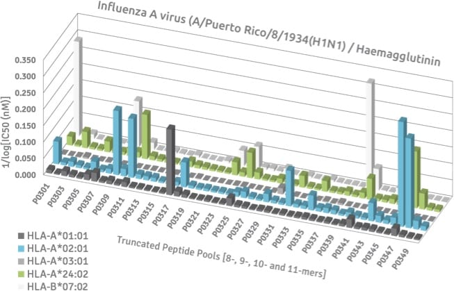 Epitope mapping of influenza peptides