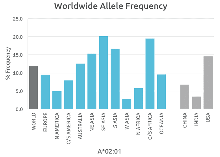 A0201-HLA1-Freq