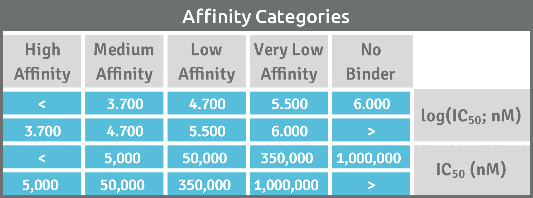Affinity Categories IC50