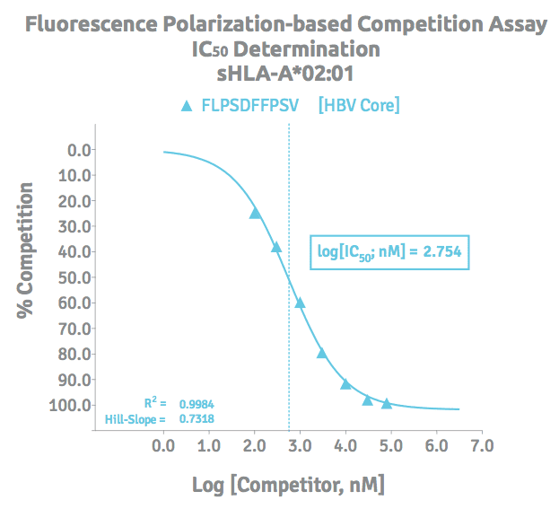 IC50 Model IC50 determination for HLA binding to an HBV peptide