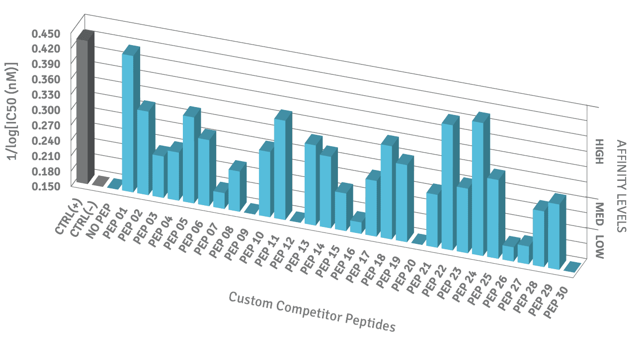 Service Image 2 - Epitope Screening_Final Peptide epitope screening results displaying HLA affinity