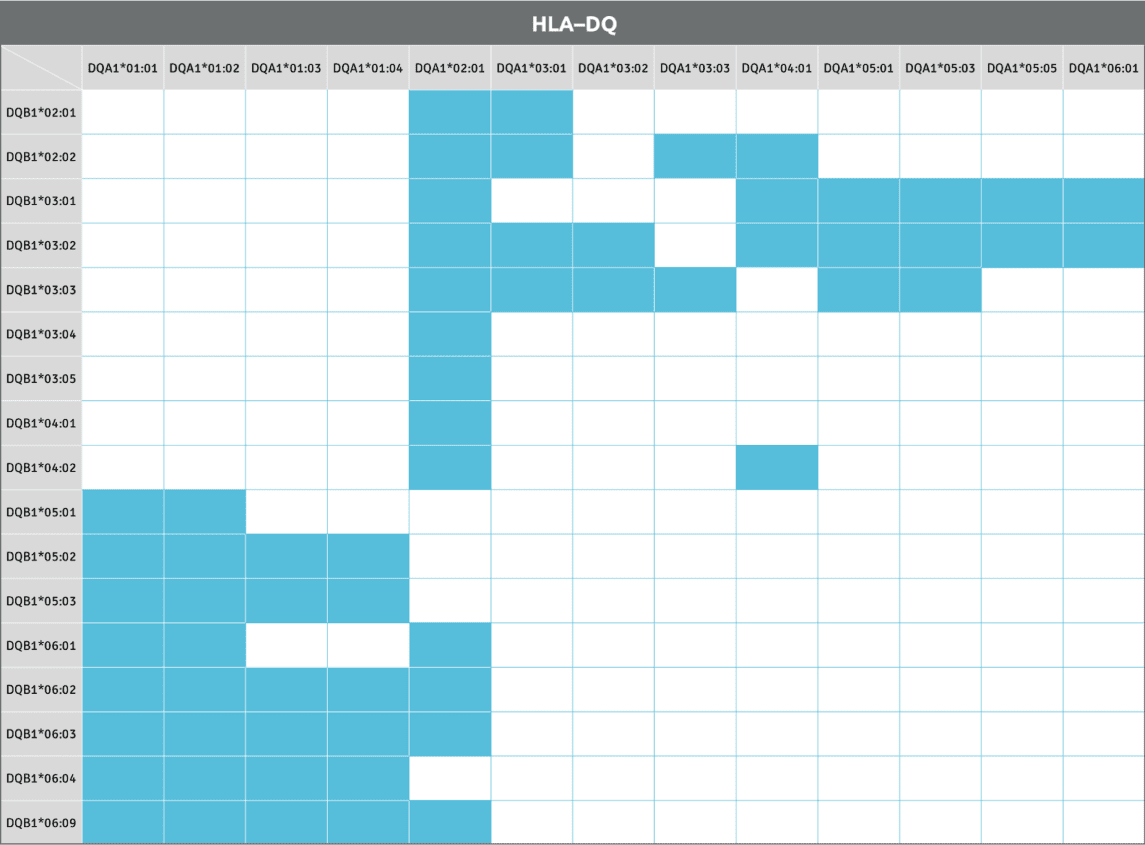 Map of available HLA-DQ alleles