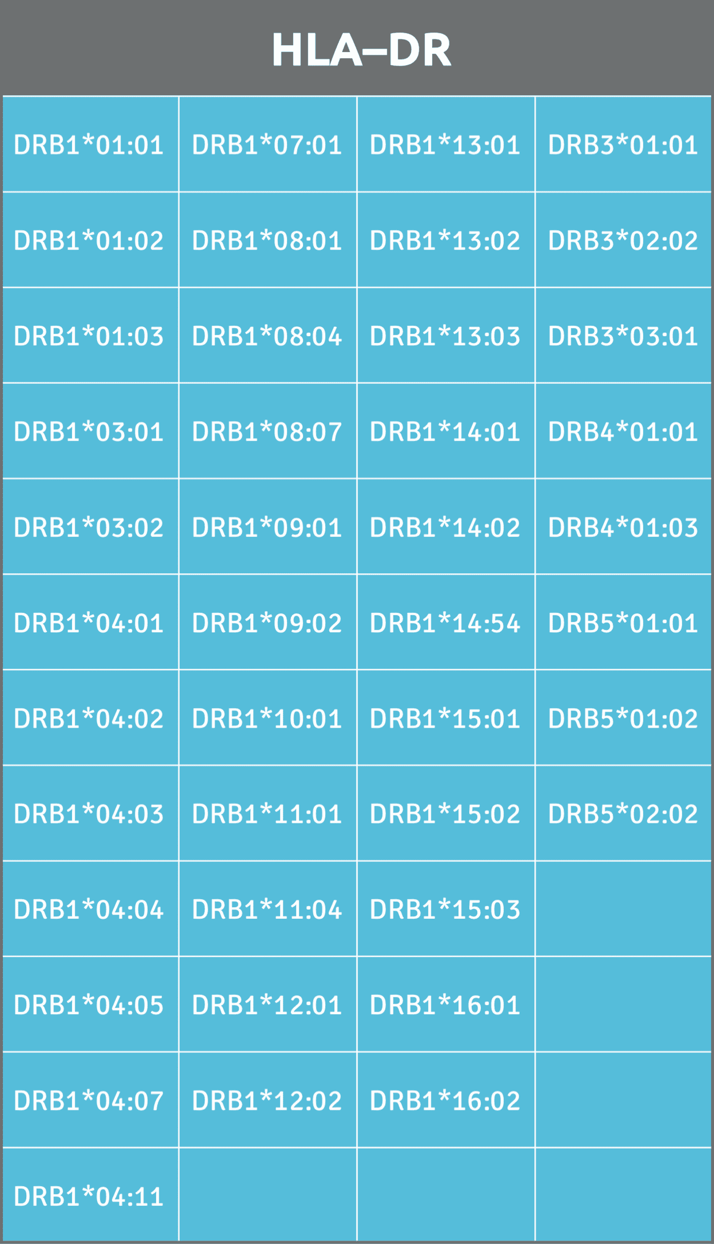 Map of available HLA-DR alleles