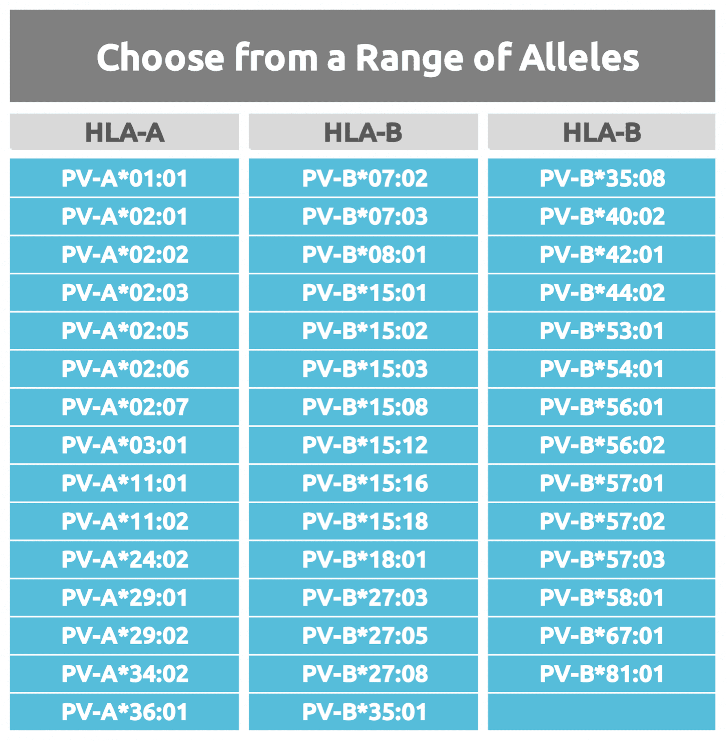 Available alleles for peptide validation