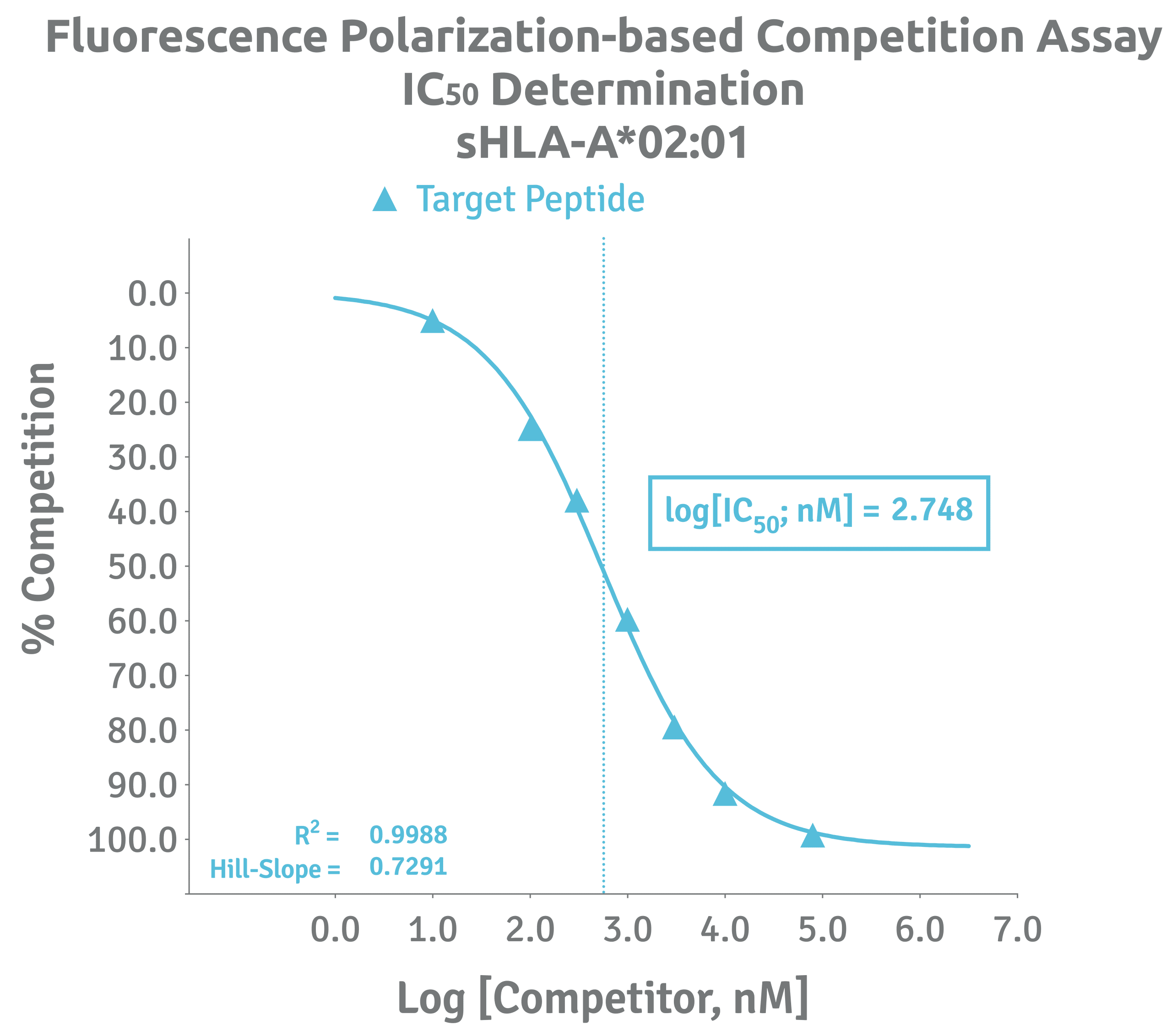 IC50 Target Peptide